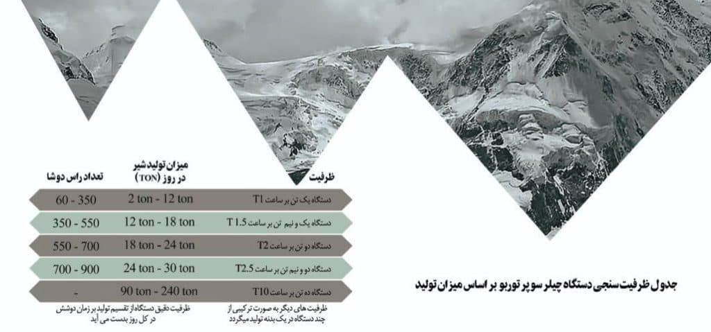 تولید چیلر سوپر توربو و آیسبانک چیلر و پلیت رادفر در نیشابور