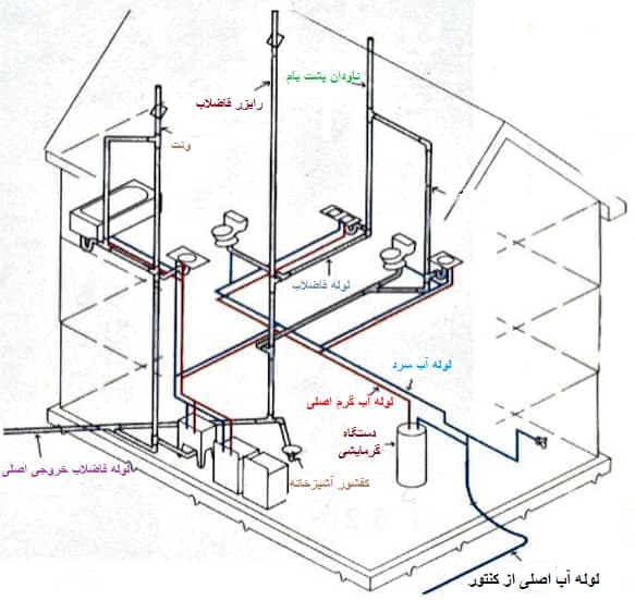 تأسیسات لوله بازکنی ساختمان شهرکی در زاهدان