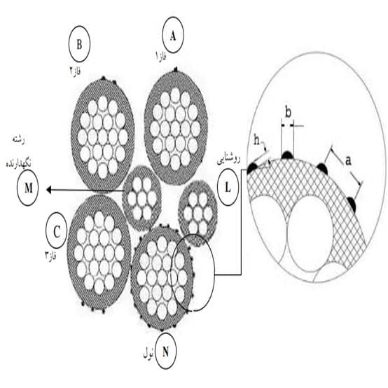 تهیه توزیع سیم و کابل یراق آلات مدرن تندیس غرب در ارومیه