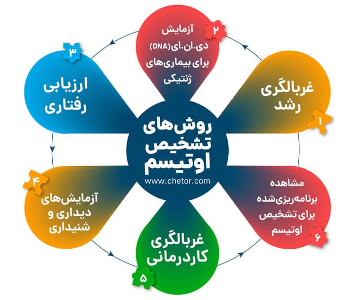 کلنیک کاردرمانی و توانبخشی و اختلالات اتیسم بیش فعالی مختارزاده در تبریز ، آدرس کلنیک کاردرمانی و توانبخشی و اختلالات اتیسم بیش فعالی مختارزاده در تبریز ، ایران مشاغل سامانه برتر ثبت مشاغل کشور