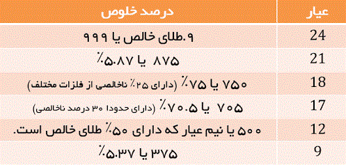 عیار طلا چیست؟ ، ایران مشاغل سامانه برتر ثبت مشاغل کشور